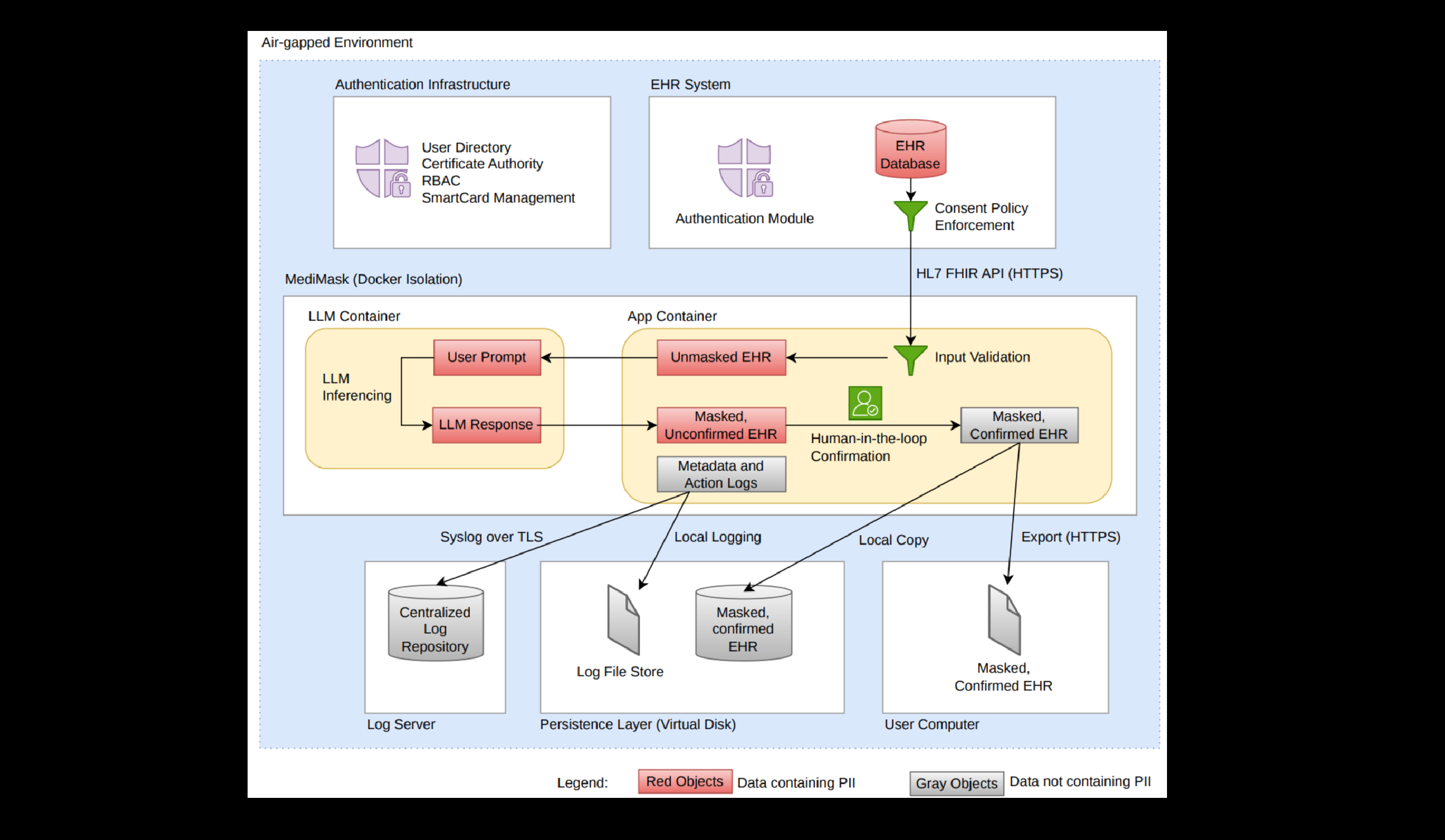MediMask System Architecture