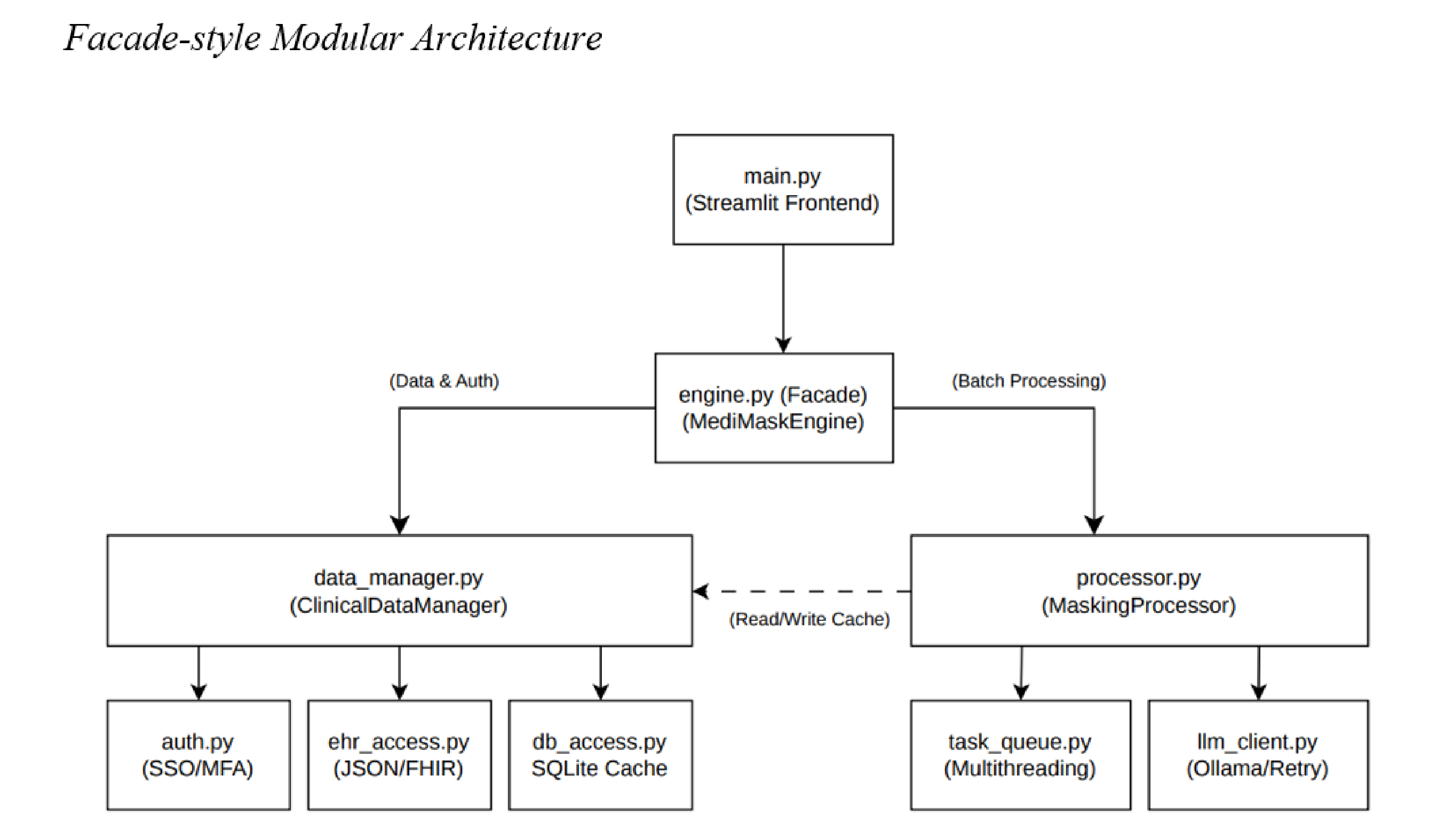 MediMask Internal Modules
